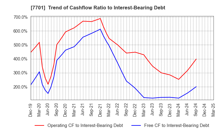 7701 Shimadzu Corporation: Trend of Cashflow Ratio to Interest-Bearing Debt