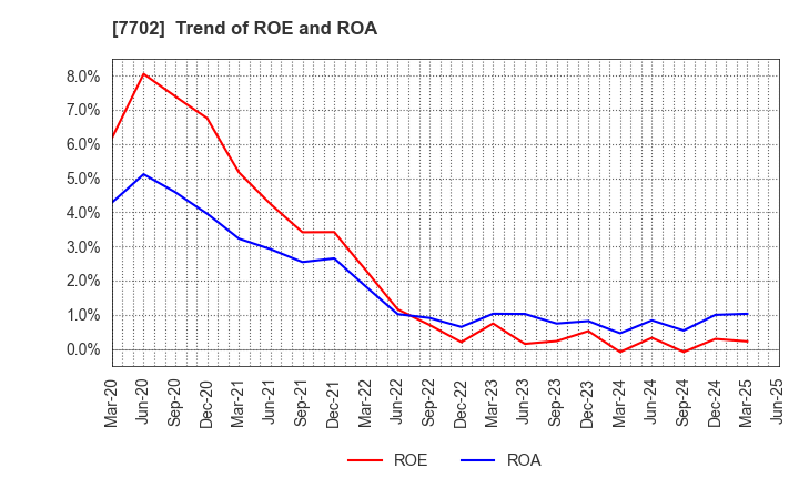 7702 JMS CO.,LTD.: Trend of ROE and ROA