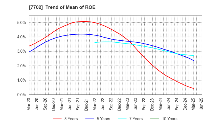 7702 JMS CO.,LTD.: Trend of Mean of ROE