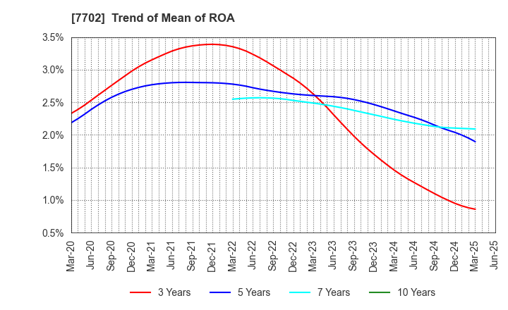 7702 JMS CO.,LTD.: Trend of Mean of ROA