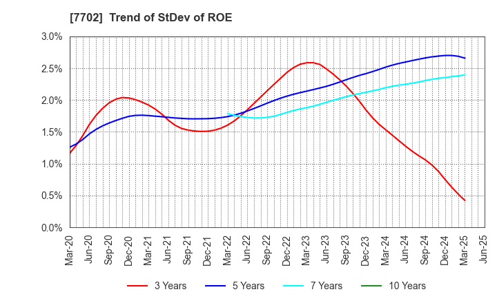 7702 JMS CO.,LTD.: Trend of StDev of ROE