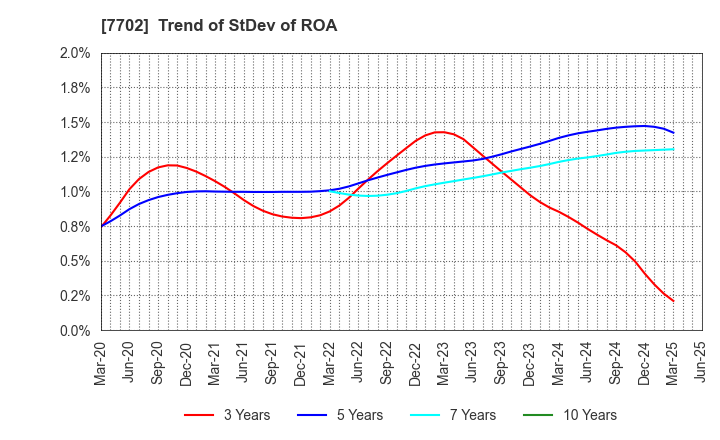 7702 JMS CO.,LTD.: Trend of StDev of ROA