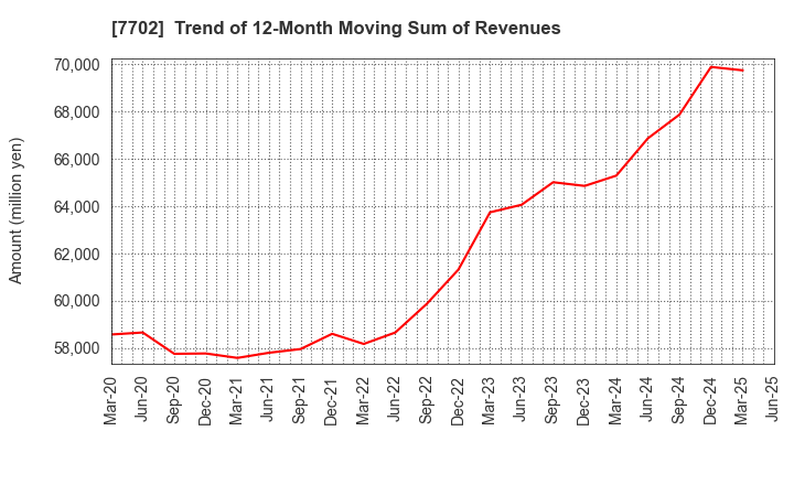 7702 JMS CO.,LTD.: Trend of 12-Month Moving Sum of Revenues