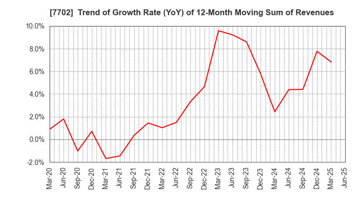 7702 JMS CO.,LTD.: Trend of Growth Rate (YoY) of 12-Month Moving Sum of Revenues