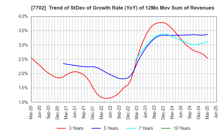7702 JMS CO.,LTD.: Trend of StDev of Growth Rate (YoY) of 12Mo Mov Sum of Revenues