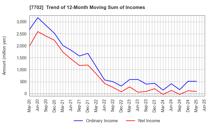 7702 JMS CO.,LTD.: Trend of 12-Month Moving Sum of Incomes