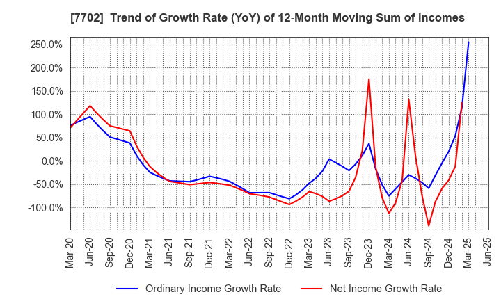 7702 JMS CO.,LTD.: Trend of Growth Rate (YoY) of 12-Month Moving Sum of Incomes