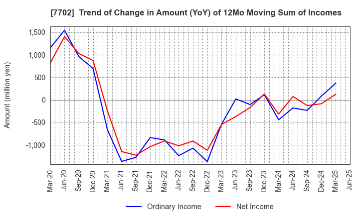 7702 JMS CO.,LTD.: Trend of Change in Amount (YoY) of 12Mo Moving Sum of Incomes