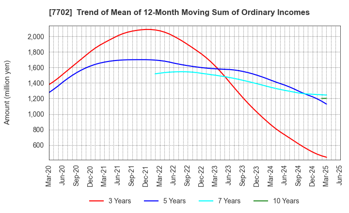 7702 JMS CO.,LTD.: Trend of Mean of 12-Month Moving Sum of Ordinary Incomes