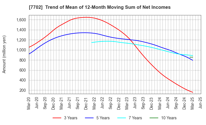 7702 JMS CO.,LTD.: Trend of Mean of 12-Month Moving Sum of Net Incomes