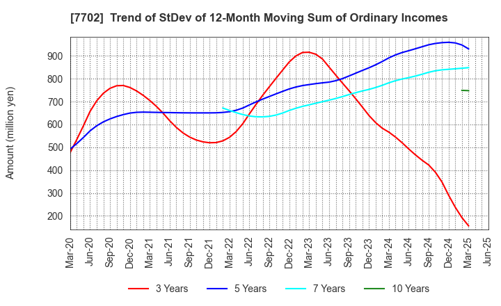 7702 JMS CO.,LTD.: Trend of StDev of 12-Month Moving Sum of Ordinary Incomes