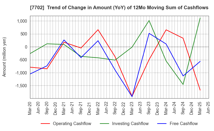 7702 JMS CO.,LTD.: Trend of Change in Amount (YoY) of 12Mo Moving Sum of Cashflows