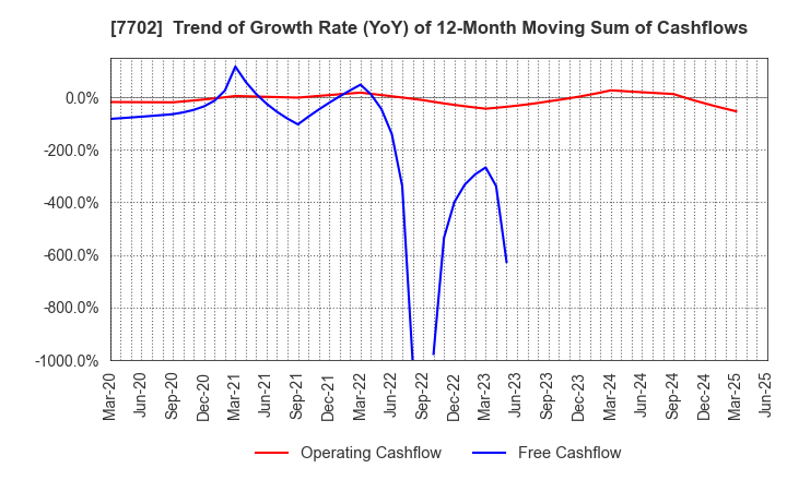 7702 JMS CO.,LTD.: Trend of Growth Rate (YoY) of 12-Month Moving Sum of Cashflows