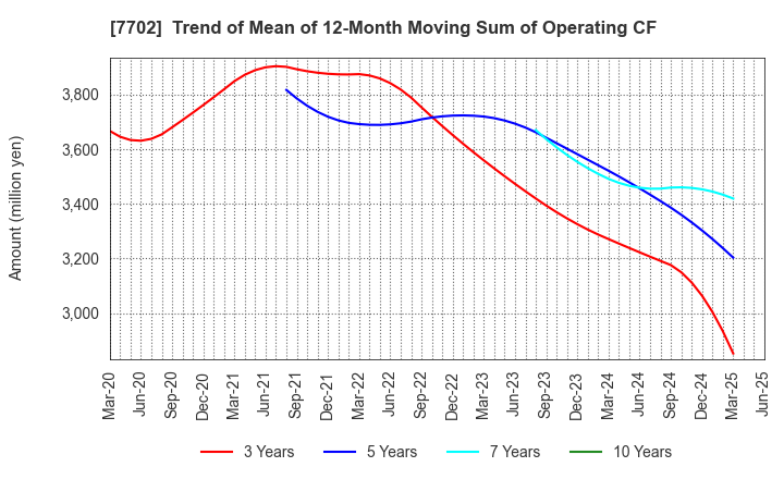 7702 JMS CO.,LTD.: Trend of Mean of 12-Month Moving Sum of Operating CF