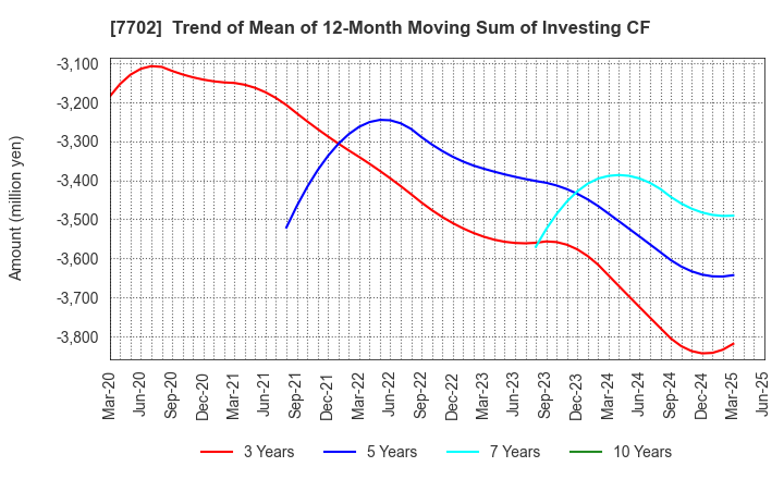 7702 JMS CO.,LTD.: Trend of Mean of 12-Month Moving Sum of Investing CF