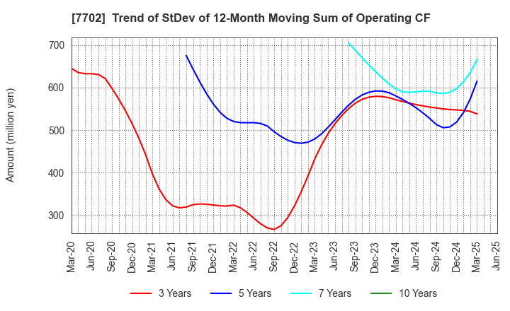 7702 JMS CO.,LTD.: Trend of StDev of 12-Month Moving Sum of Operating CF