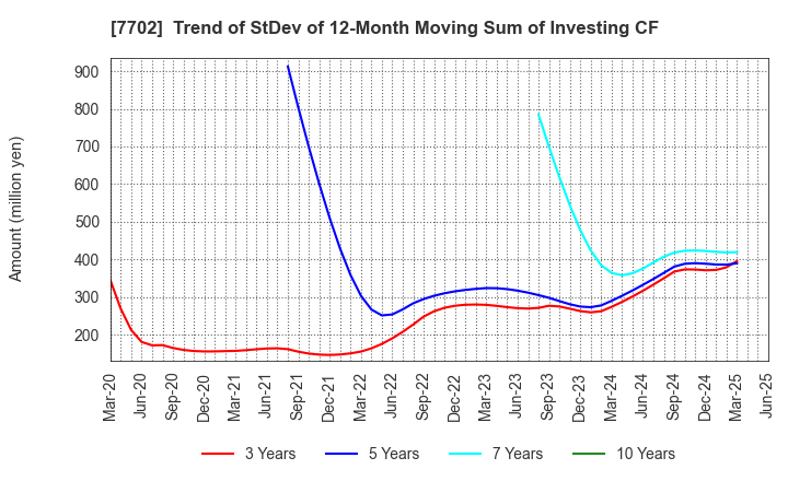 7702 JMS CO.,LTD.: Trend of StDev of 12-Month Moving Sum of Investing CF