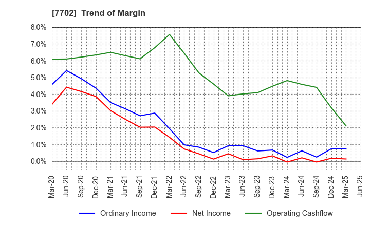 7702 JMS CO.,LTD.: Trend of Margin