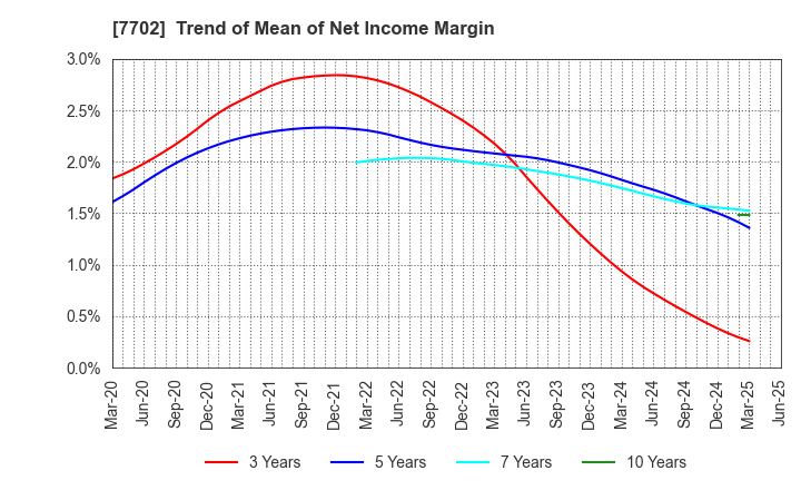 7702 JMS CO.,LTD.: Trend of Mean of Net Income Margin