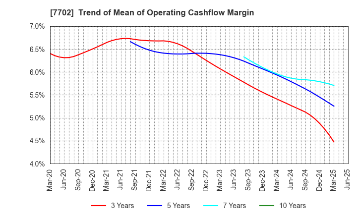 7702 JMS CO.,LTD.: Trend of Mean of Operating Cashflow Margin
