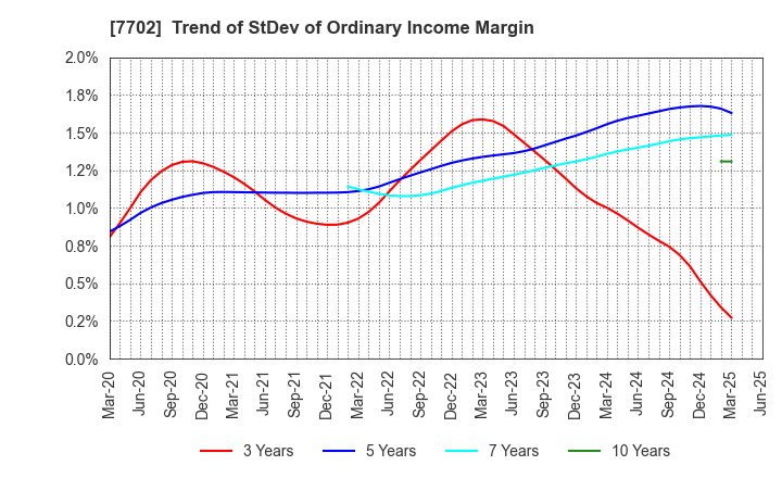 7702 JMS CO.,LTD.: Trend of StDev of Ordinary Income Margin