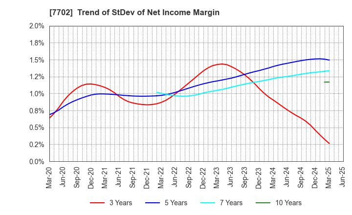 7702 JMS CO.,LTD.: Trend of StDev of Net Income Margin