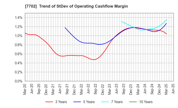 7702 JMS CO.,LTD.: Trend of StDev of Operating Cashflow Margin