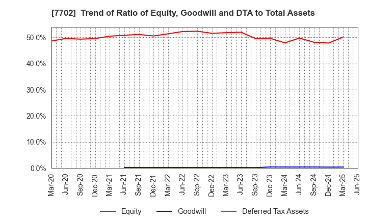7702 JMS CO.,LTD.: Trend of Ratio of Equity, Goodwill and DTA to Total Assets