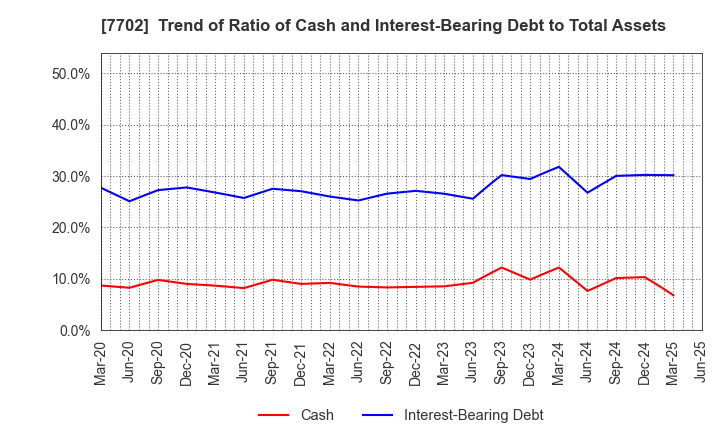 7702 JMS CO.,LTD.: Trend of Ratio of Cash and Interest-Bearing Debt to Total Assets