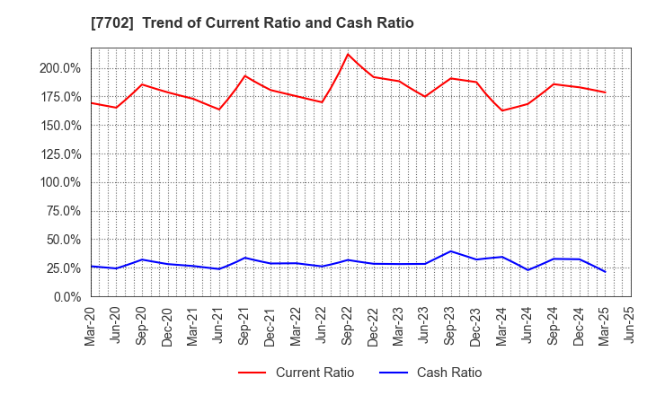 7702 JMS CO.,LTD.: Trend of Current Ratio and Cash Ratio