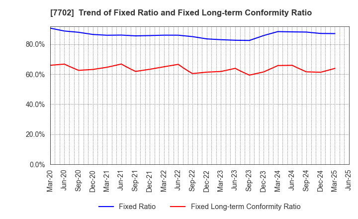 7702 JMS CO.,LTD.: Trend of Fixed Ratio and Fixed Long-term Conformity Ratio