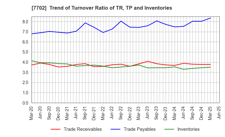 7702 JMS CO.,LTD.: Trend of Turnover Ratio of TR, TP and Inventories