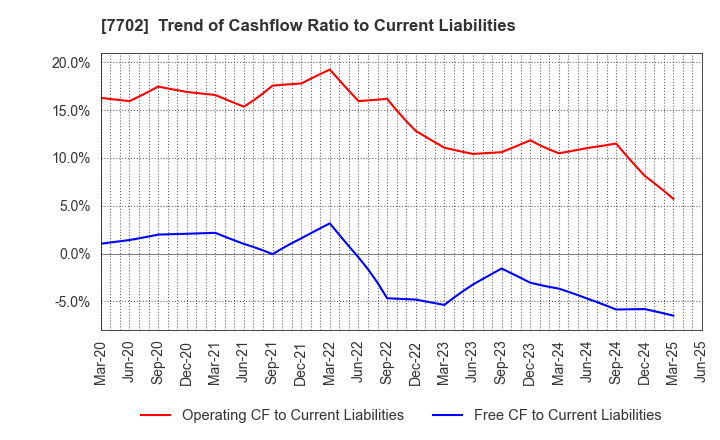 7702 JMS CO.,LTD.: Trend of Cashflow Ratio to Current Liabilities