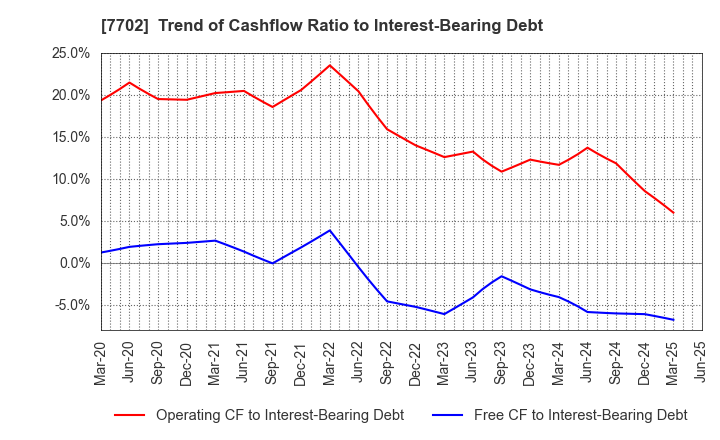 7702 JMS CO.,LTD.: Trend of Cashflow Ratio to Interest-Bearing Debt