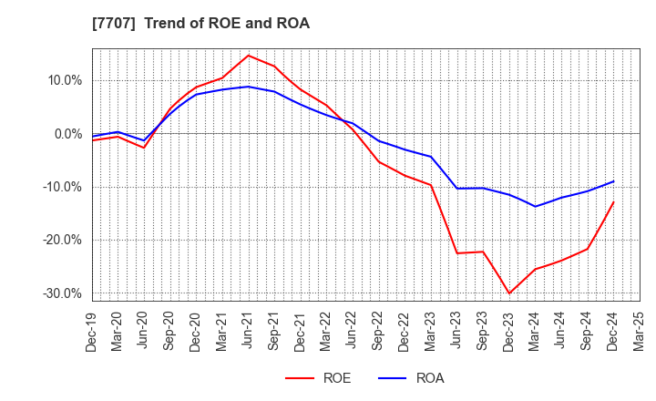 7707 Precision System Science Co.,Ltd.: Trend of ROE and ROA