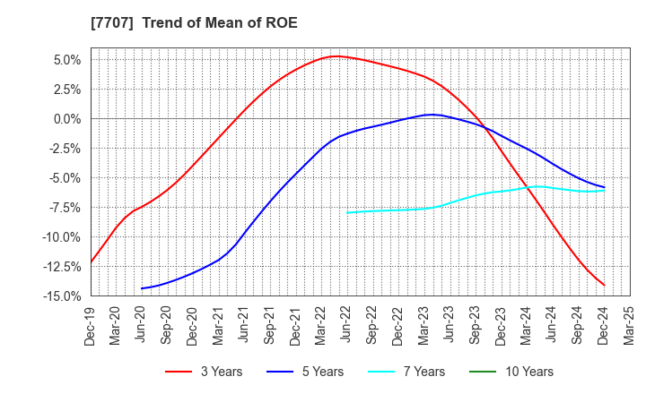 7707 Precision System Science Co.,Ltd.: Trend of Mean of ROE