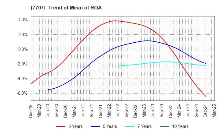7707 Precision System Science Co.,Ltd.: Trend of Mean of ROA
