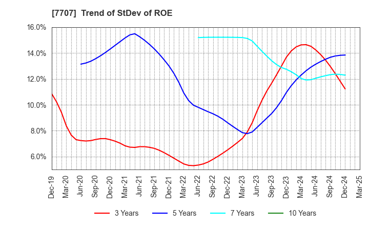7707 Precision System Science Co.,Ltd.: Trend of StDev of ROE