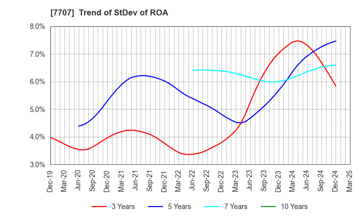 7707 Precision System Science Co.,Ltd.: Trend of StDev of ROA