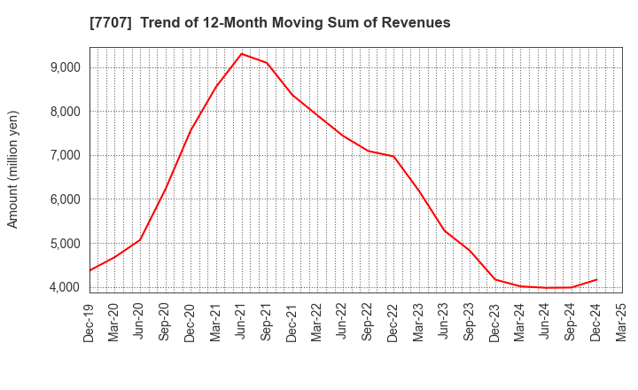 7707 Precision System Science Co.,Ltd.: Trend of 12-Month Moving Sum of Revenues