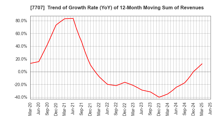 7707 Precision System Science Co.,Ltd.: Trend of Growth Rate (YoY) of 12-Month Moving Sum of Revenues