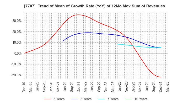 7707 Precision System Science Co.,Ltd.: Trend of Mean of Growth Rate (YoY) of 12Mo Mov Sum of Revenues