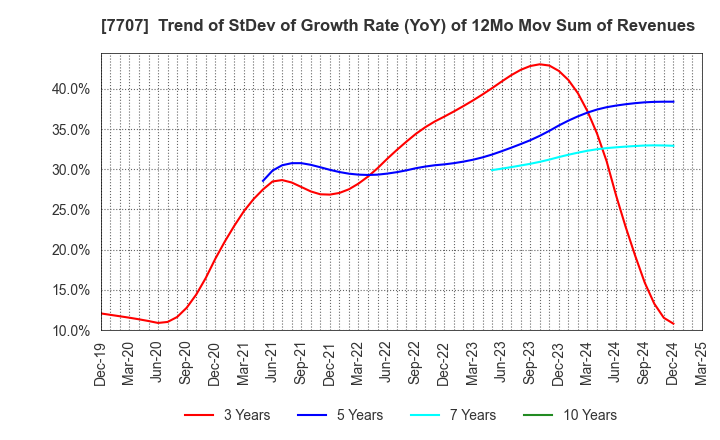 7707 Precision System Science Co.,Ltd.: Trend of StDev of Growth Rate (YoY) of 12Mo Mov Sum of Revenues