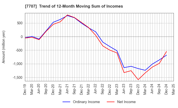 7707 Precision System Science Co.,Ltd.: Trend of 12-Month Moving Sum of Incomes
