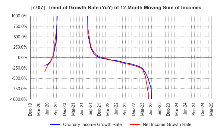 7707 Precision System Science Co.,Ltd.: Trend of Growth Rate (YoY) of 12-Month Moving Sum of Incomes