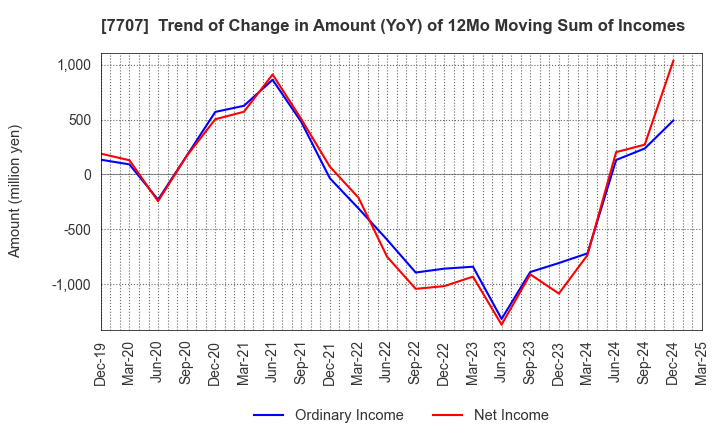 7707 Precision System Science Co.,Ltd.: Trend of Change in Amount (YoY) of 12Mo Moving Sum of Incomes