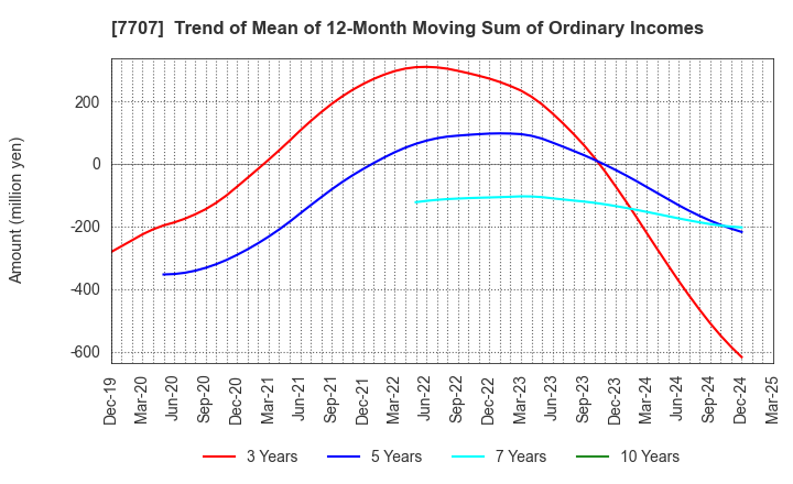 7707 Precision System Science Co.,Ltd.: Trend of Mean of 12-Month Moving Sum of Ordinary Incomes