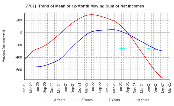 7707 Precision System Science Co.,Ltd.: Trend of Mean of 12-Month Moving Sum of Net Incomes