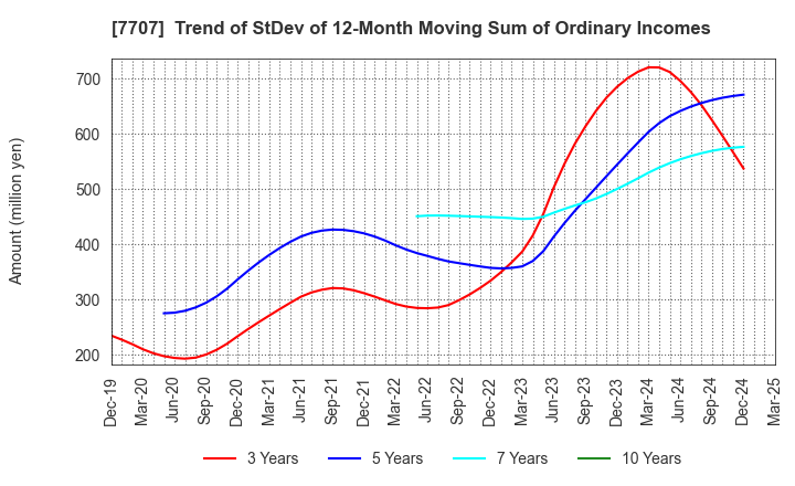 7707 Precision System Science Co.,Ltd.: Trend of StDev of 12-Month Moving Sum of Ordinary Incomes