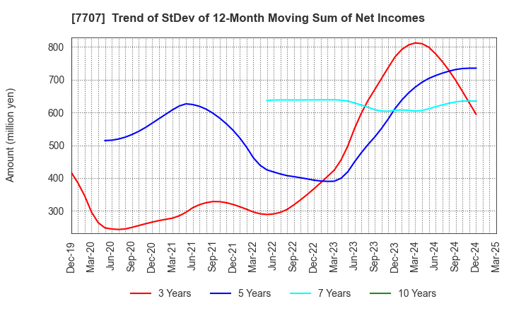 7707 Precision System Science Co.,Ltd.: Trend of StDev of 12-Month Moving Sum of Net Incomes